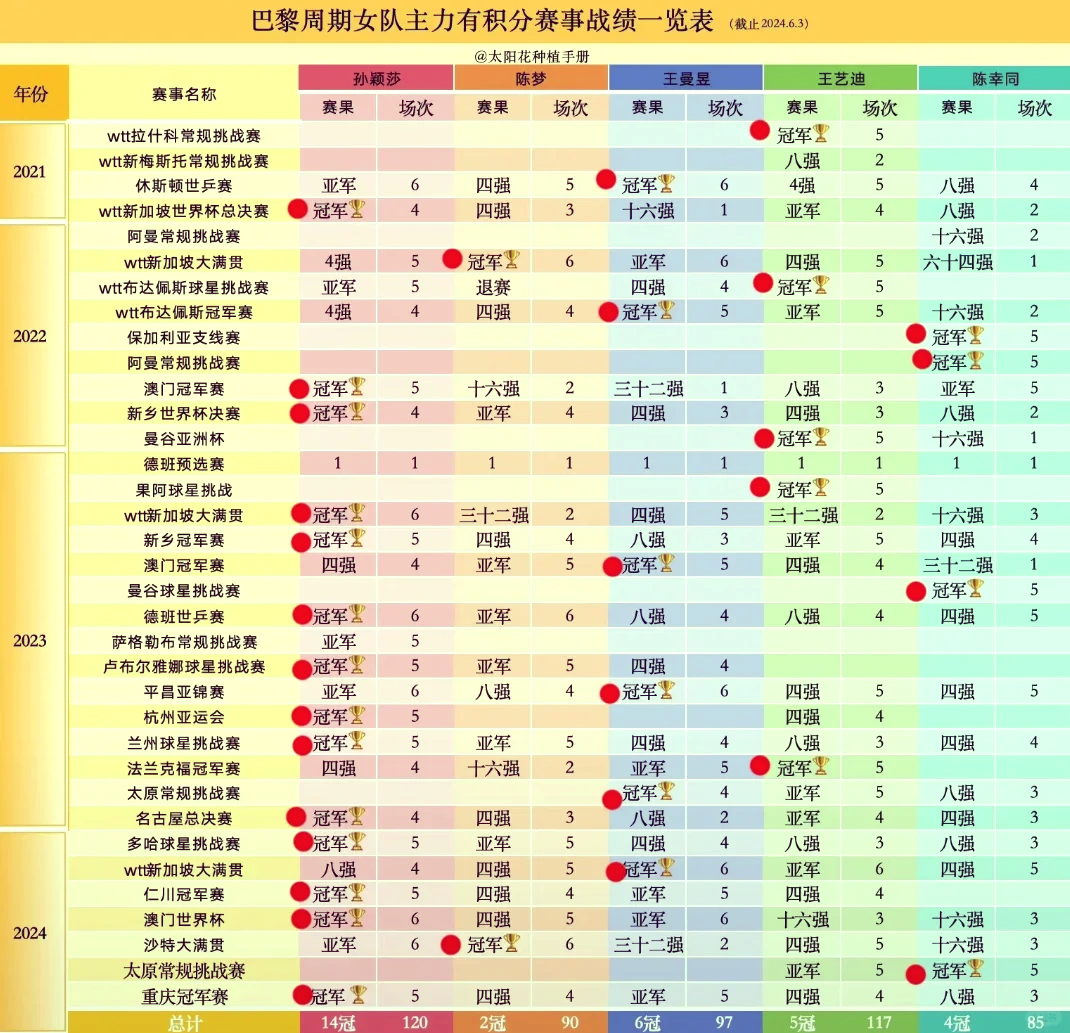 重磅：孙颖莎年薪TOP10(孙颖莎一个月工资多少)