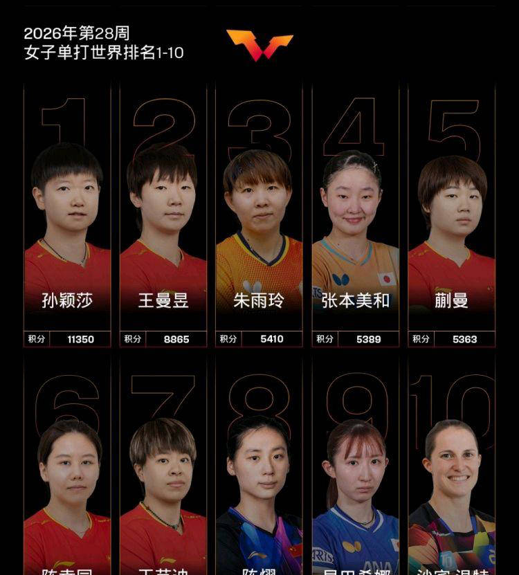 重磅：孙颖莎年薪TOP10(孙颖莎一个月工资多少)